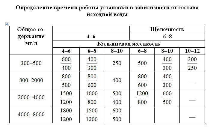 Сервис и техническое обслуживание системы обратного осмоса
